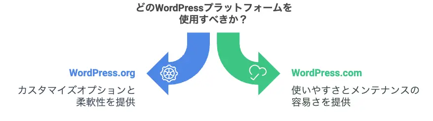  WordPressのプラットフォーム