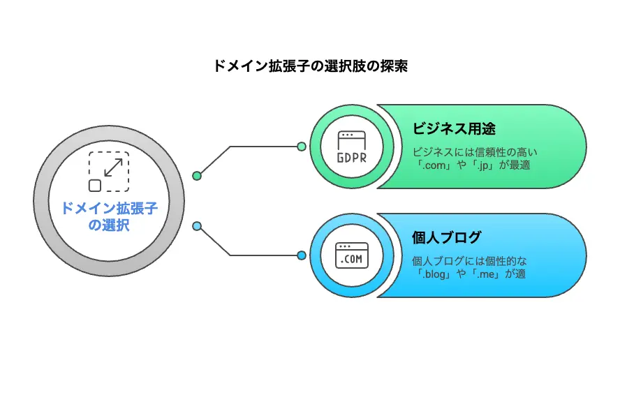  WordPressのドメイン候補