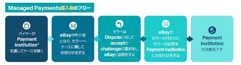 eBayのPayment Disputeの流れ