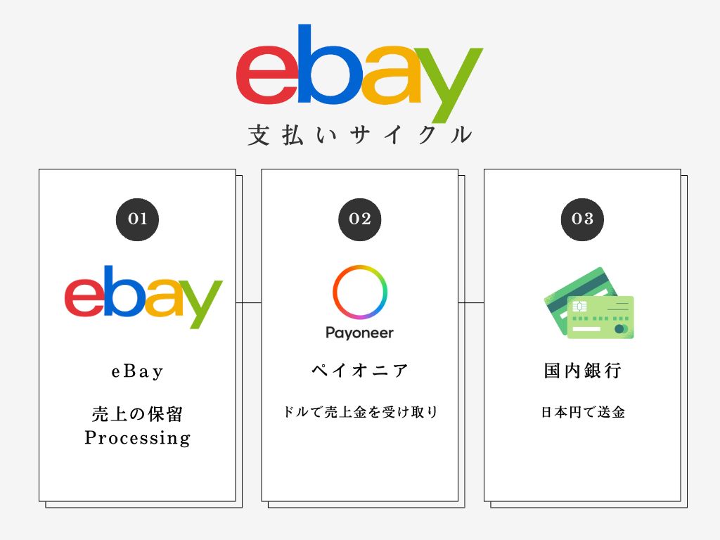 eBayの支払いサイクルを表した図