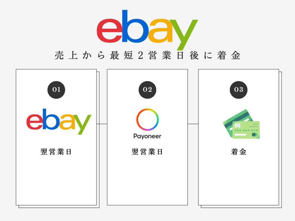 eBayの売上が国内銀行口座に着金されるまでに支払いサイクル