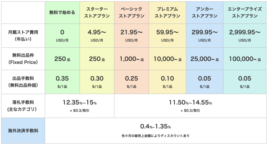 eBayストア料金表一覧