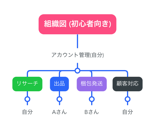 eBay輸出で外注化するときの初心者にオススメな組織図