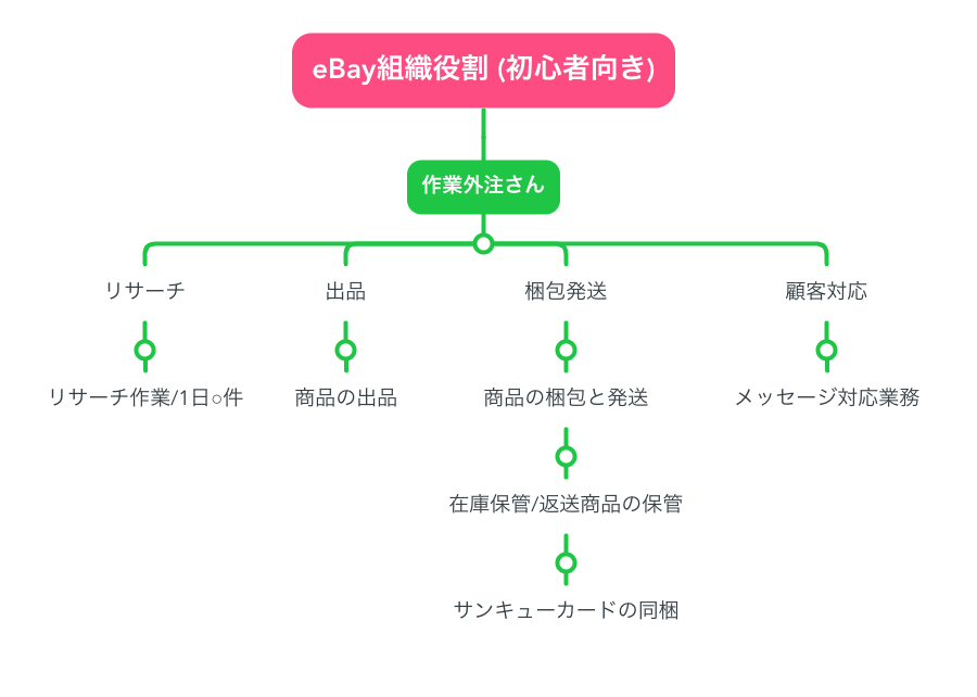 eBay輸出で外注化するときに考える組織の役割
