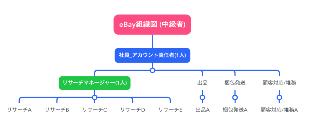 実際の現在利用してるeBay輸出の外注組織図