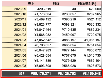 栗原さんの1年間の実績一覧